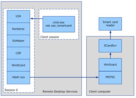 virtual smart card remote desktop|remote desktop redirect smart cards.